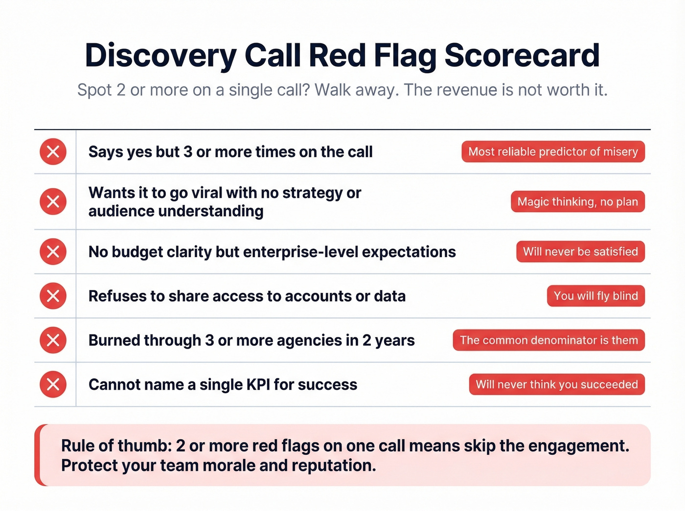 Red flags scorecard for qualifying marketing prospects on discovery calls
