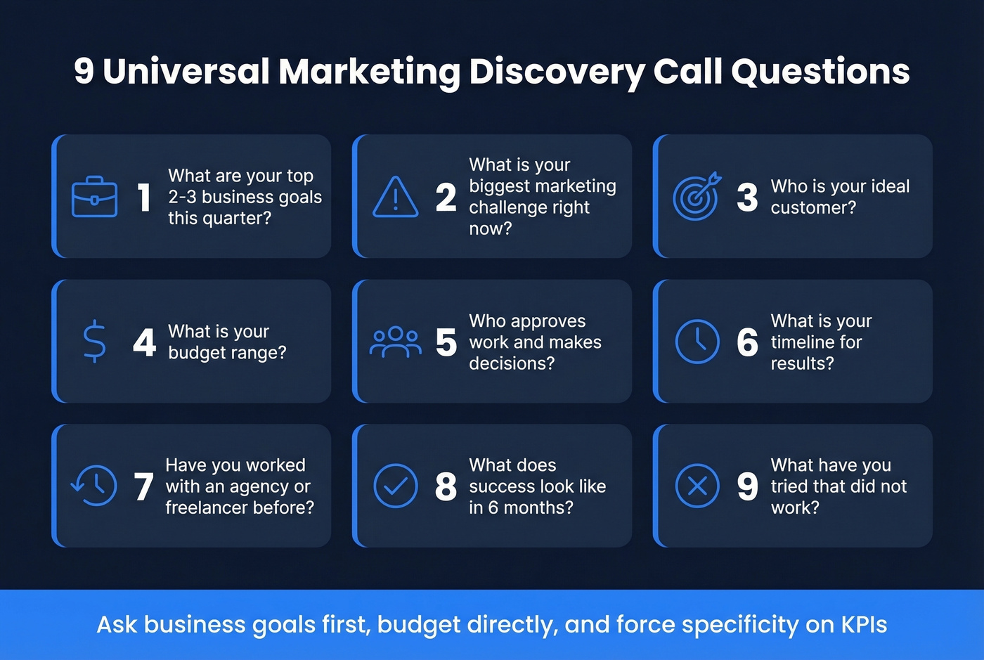 Nine universal marketing discovery call questions in visual flow