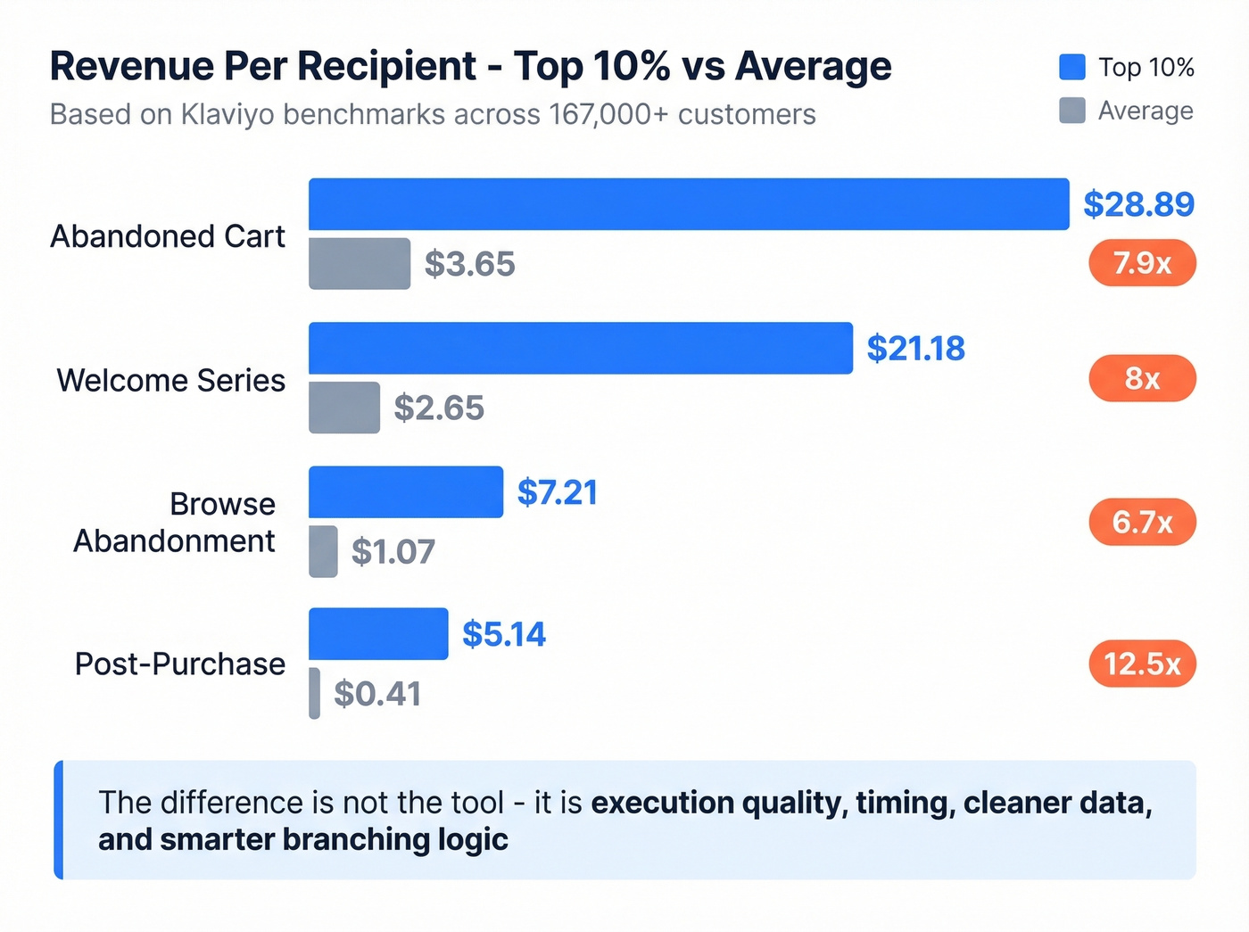 Revenue per recipient comparison top 10% vs average