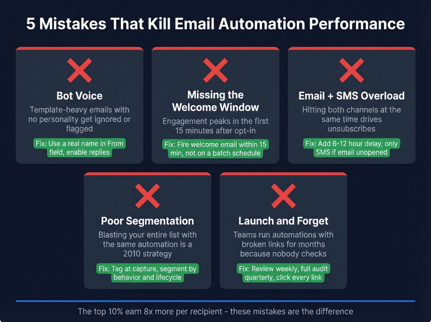 Common email automation mistakes with warning indicators