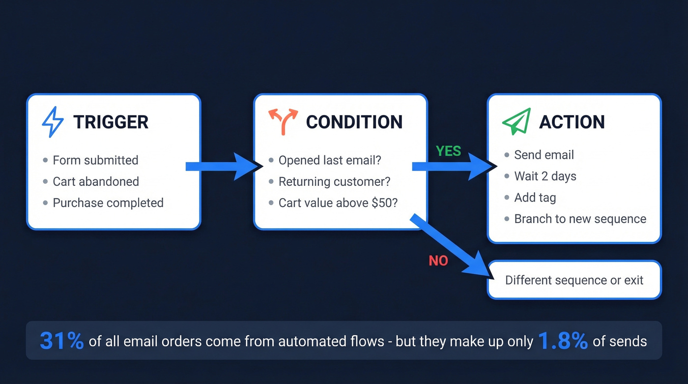Trigger condition action flow for email automation