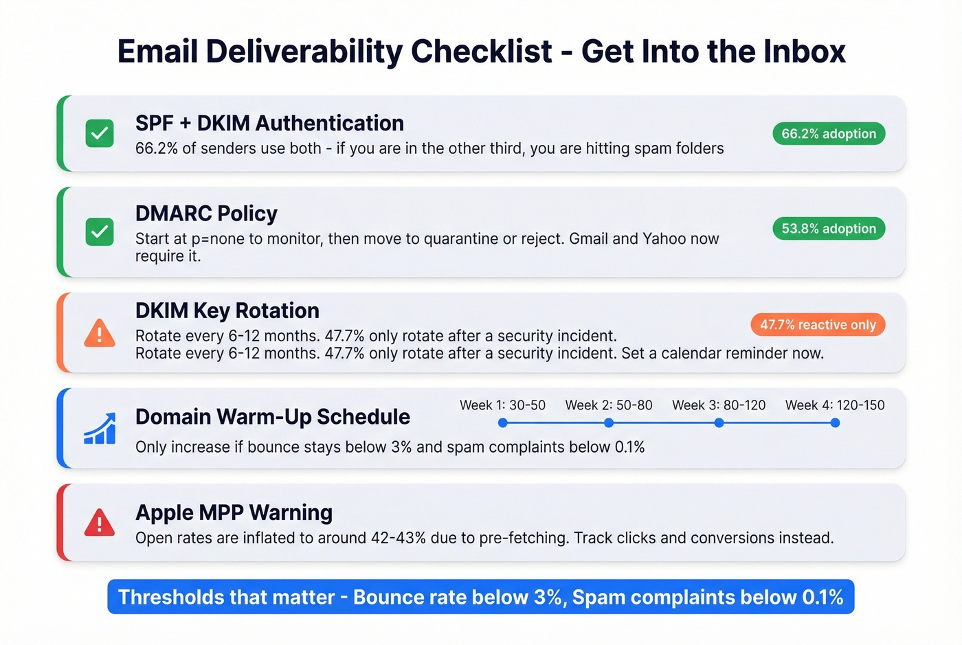 Email deliverability authentication checklist infographic