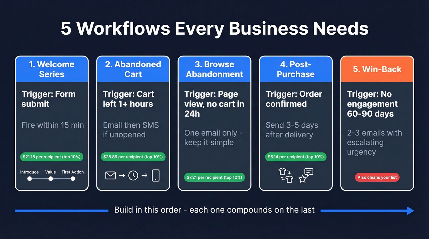 Five essential email automation workflows overview