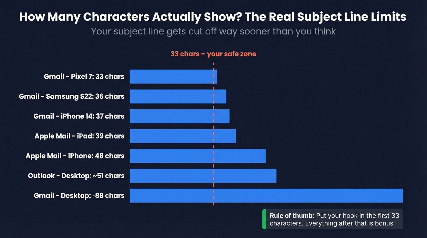 Email subject line character limits across devices and clients