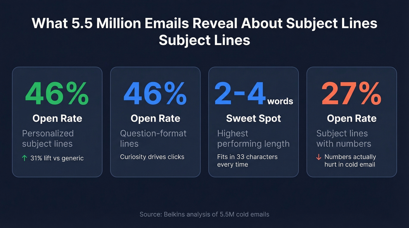 Key email subject line stats from 5.5 million emails