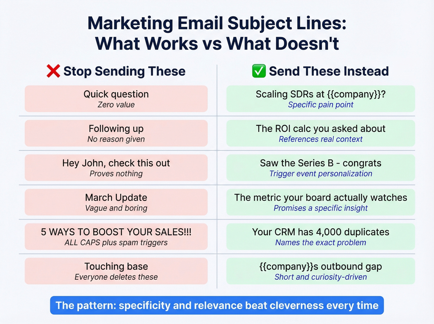 Good vs bad marketing email subject line examples side by side