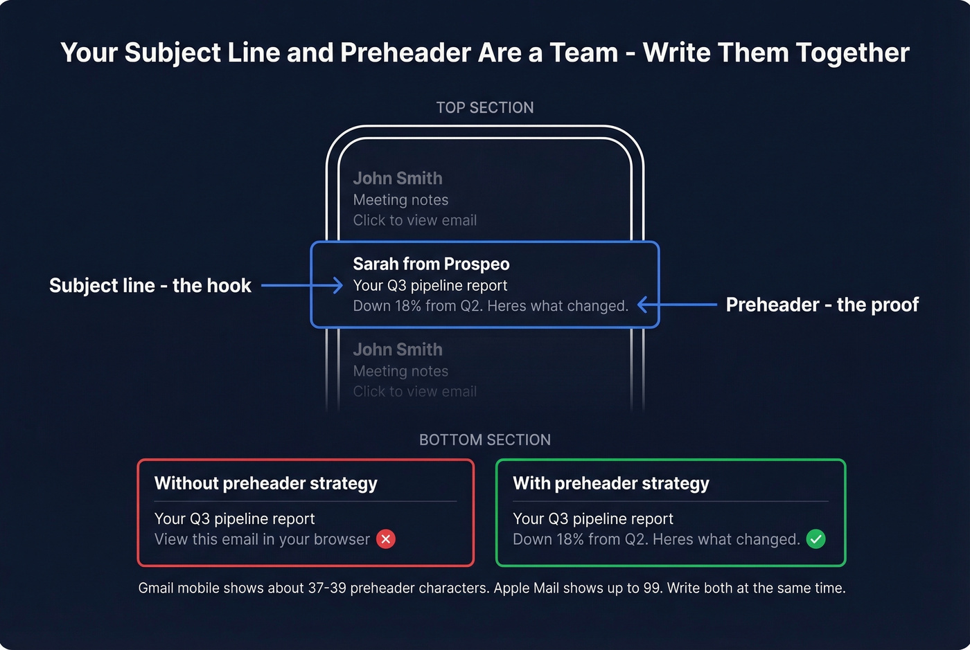 How subject line and preheader work together on mobile