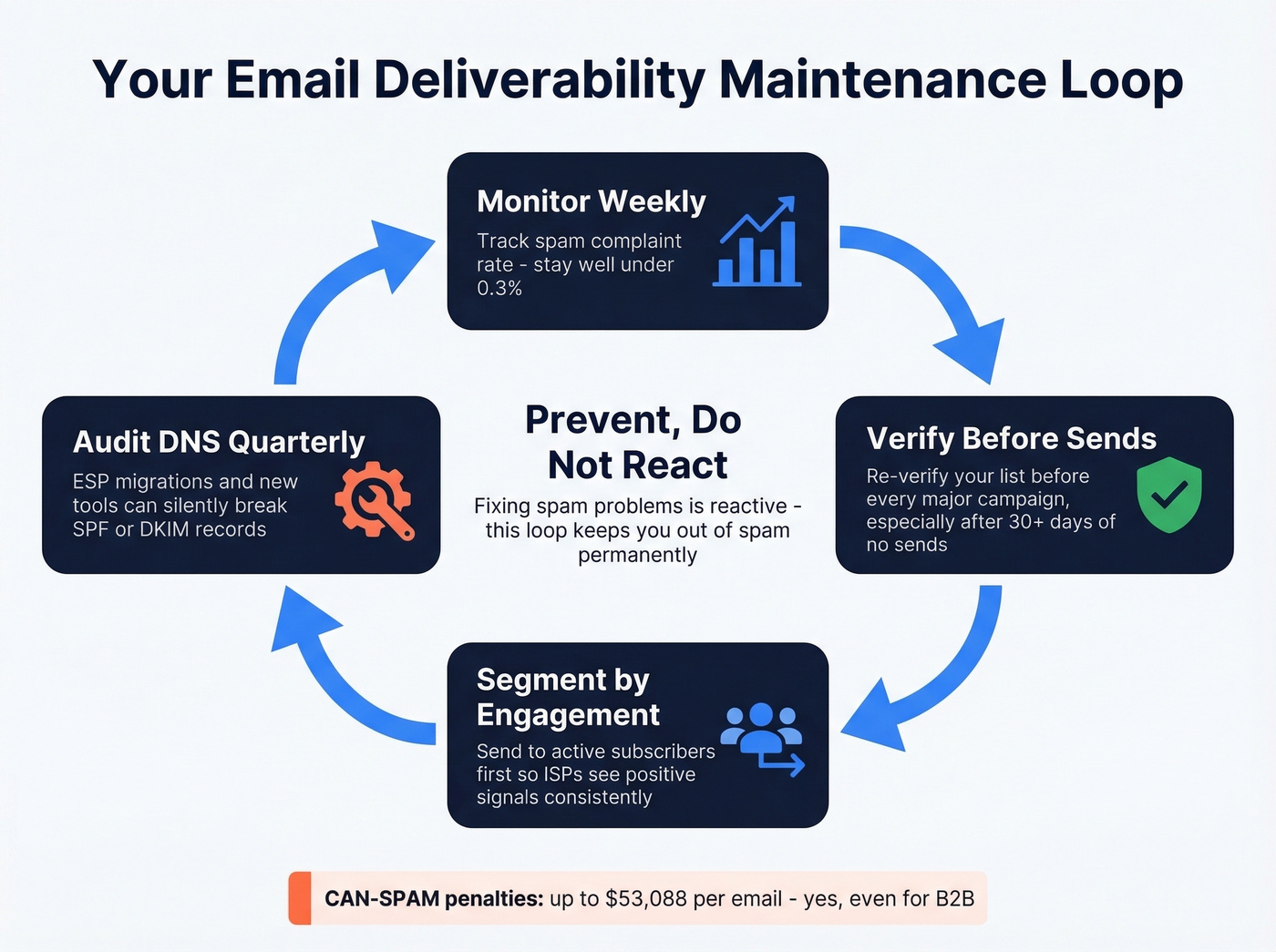 Ongoing email deliverability maintenance checklist