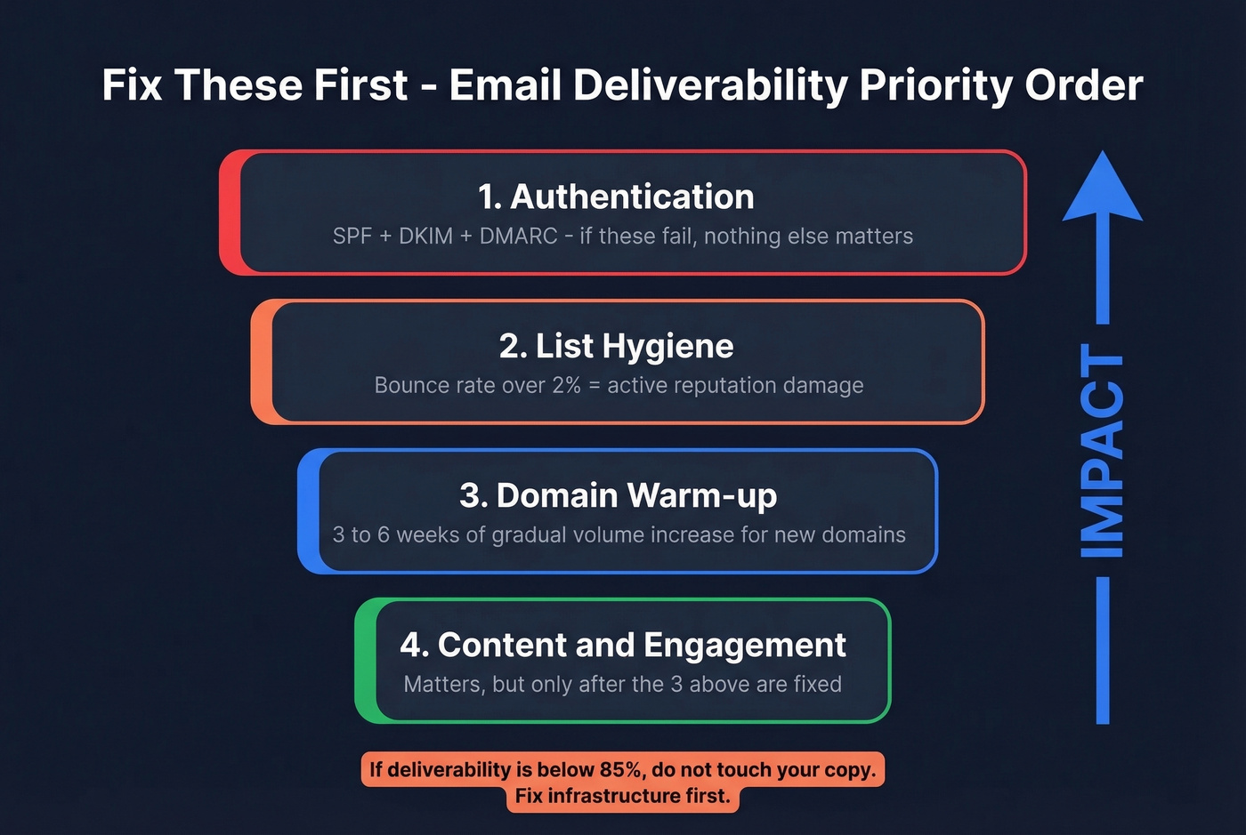 Priority hierarchy for fixing email spam issues