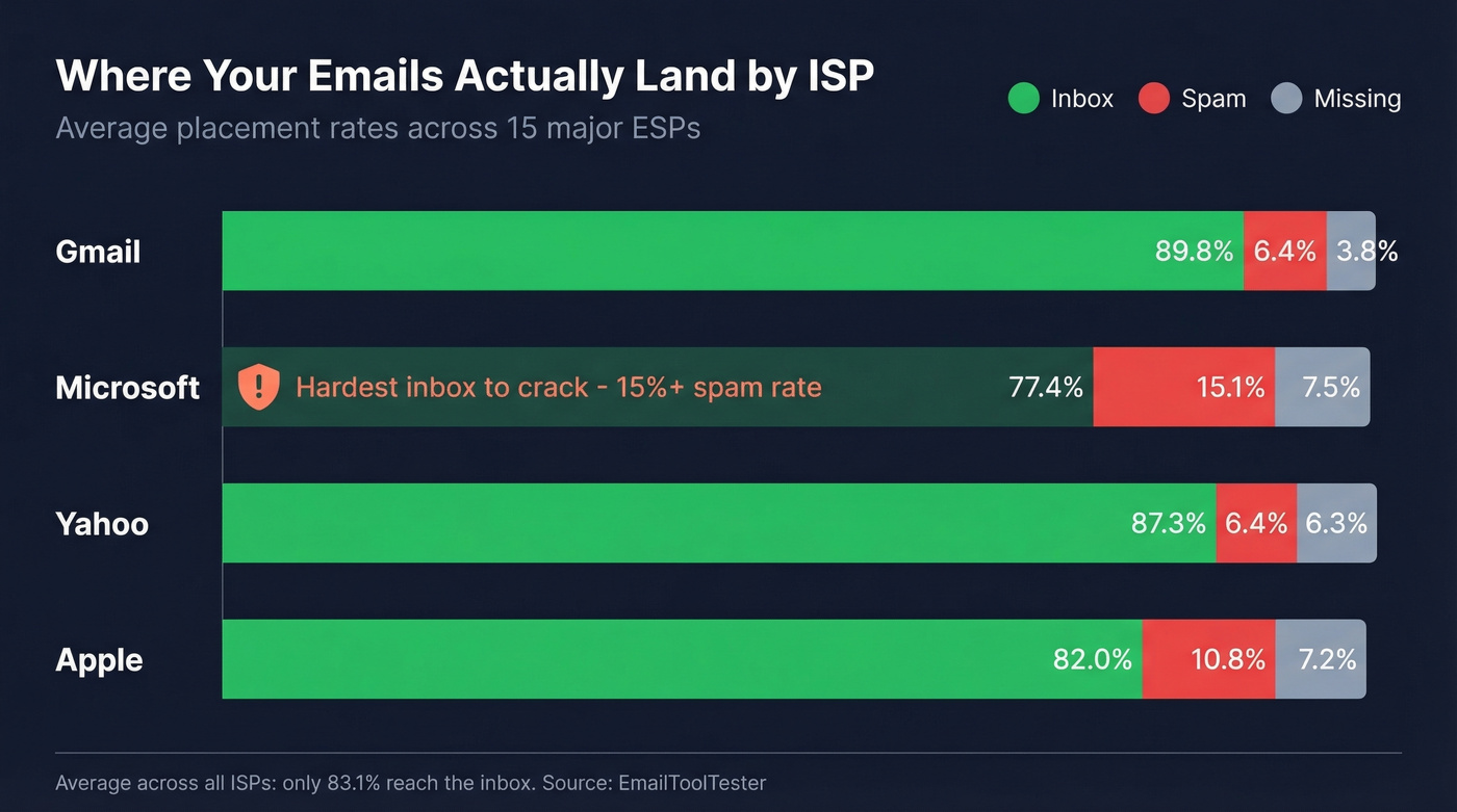 ISP inbox vs spam placement rates comparison chart