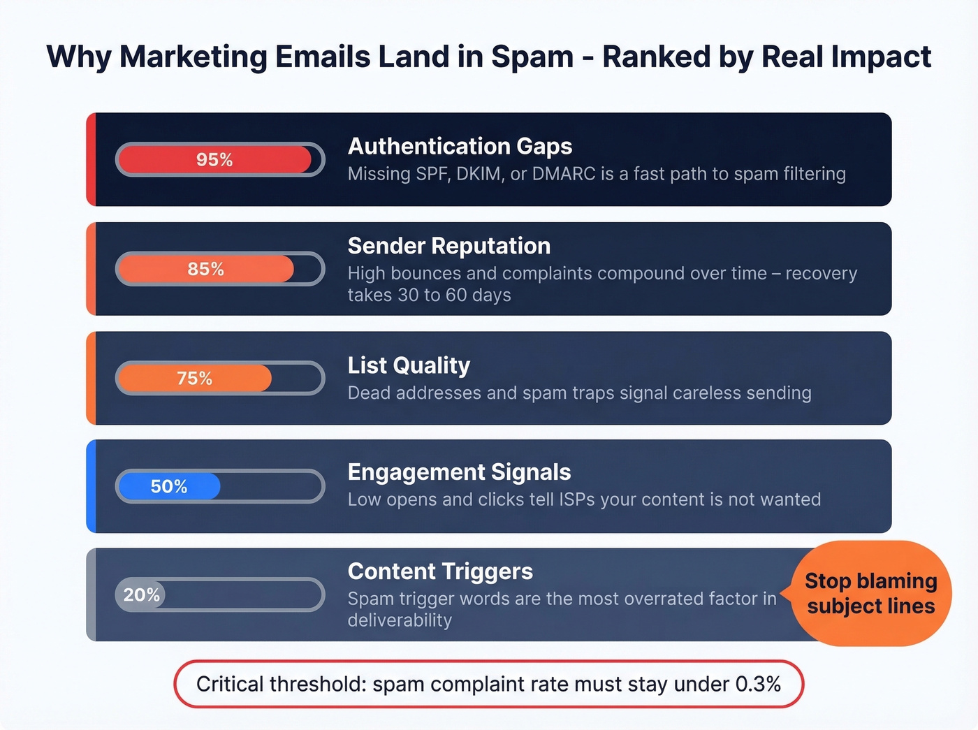 Ranked impact factors causing emails to land in spam