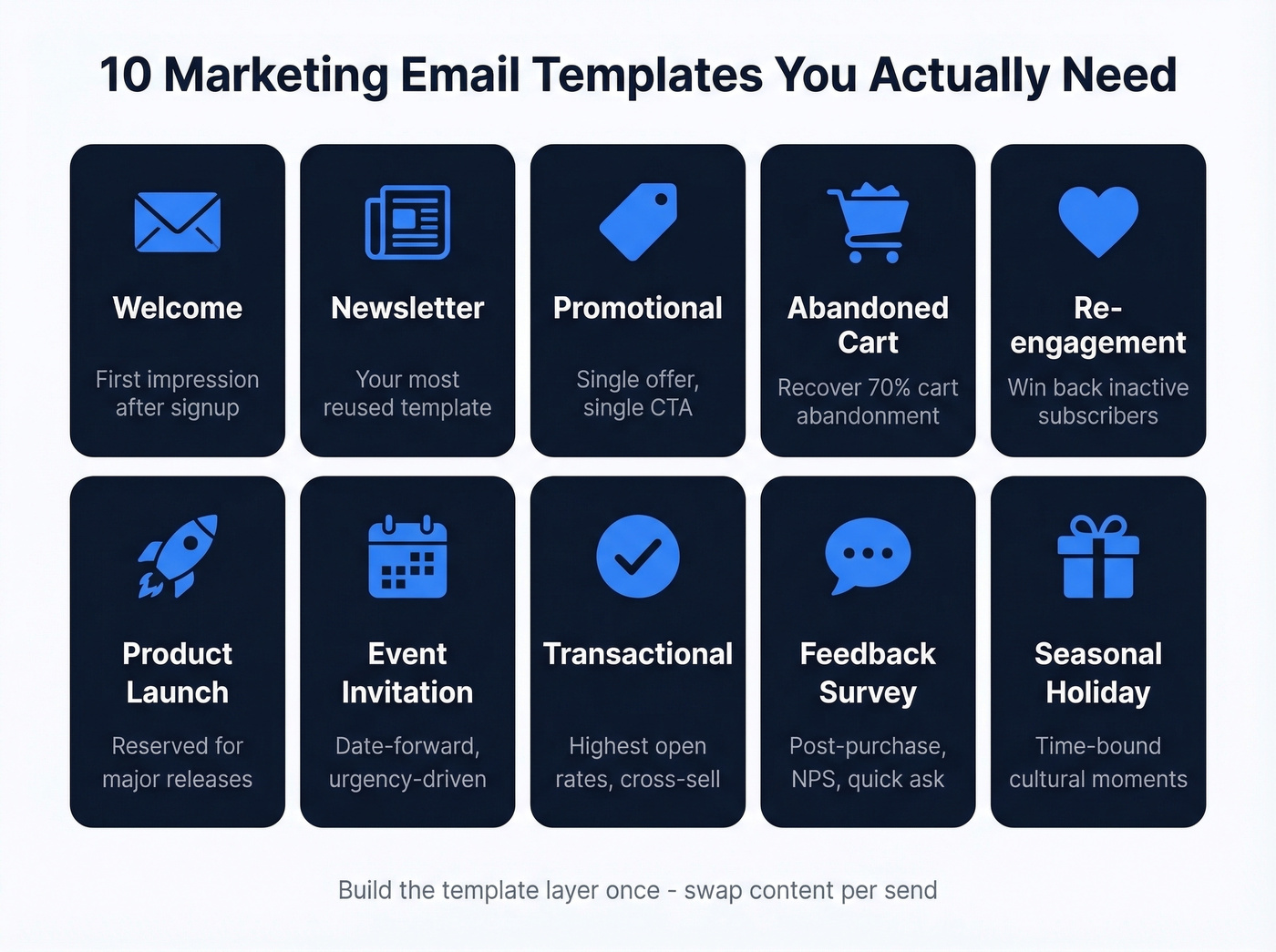 Visual overview of all 10 marketing email template types