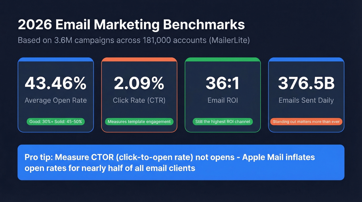 2026 email marketing benchmarks visual dashboard