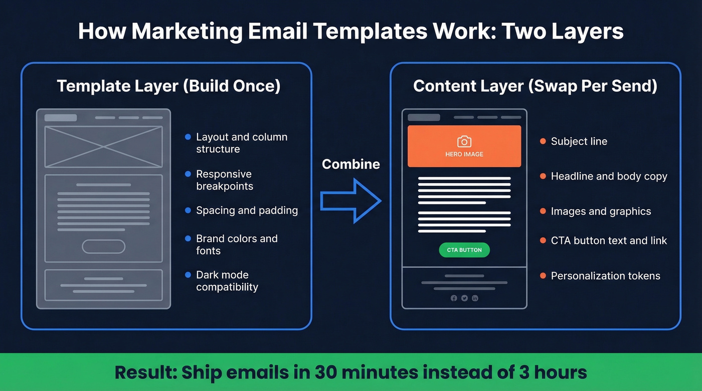Template layer vs content layer email structure diagram