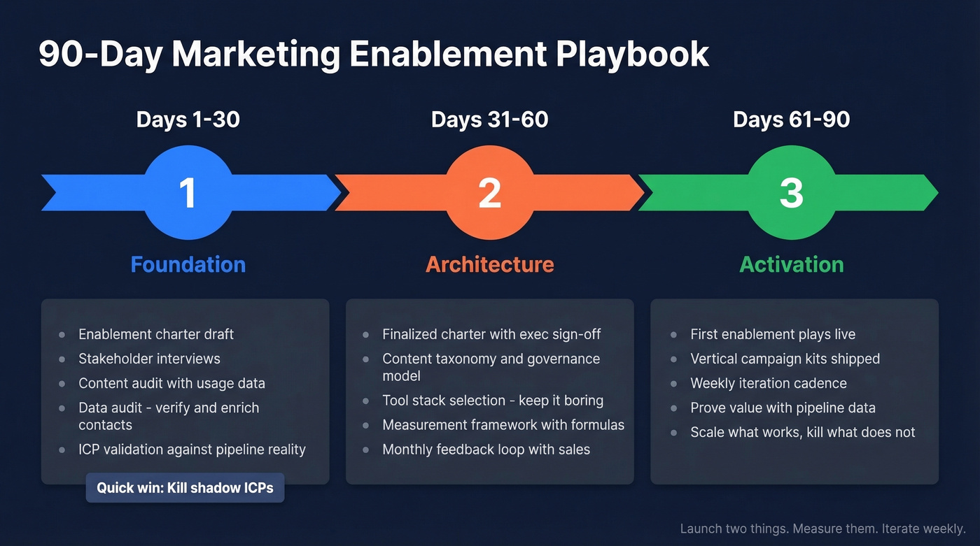 90-day marketing enablement playbook timeline