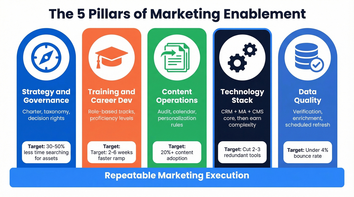 Five pillars of marketing enablement framework visual