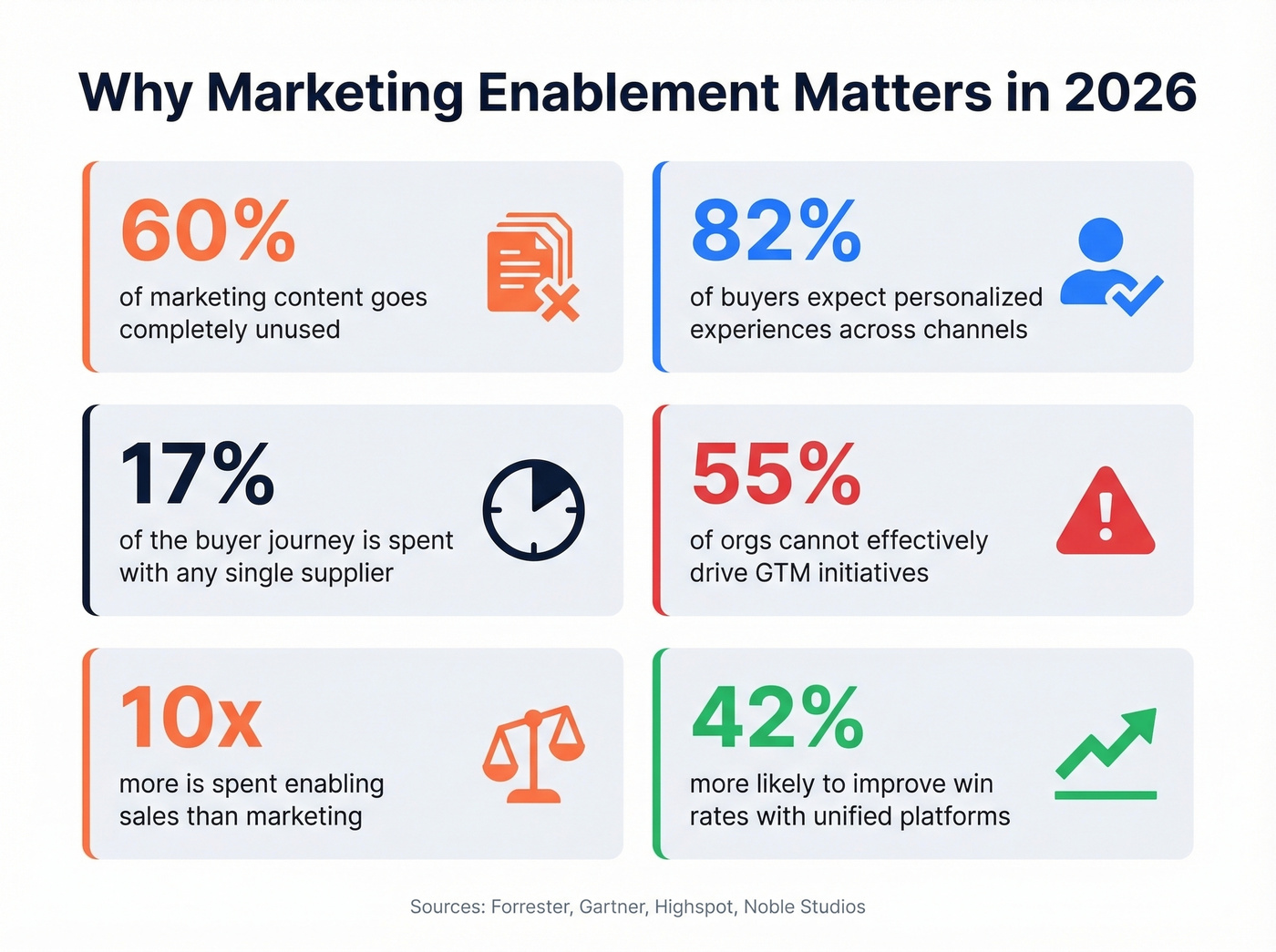 Key marketing enablement statistics for 2026