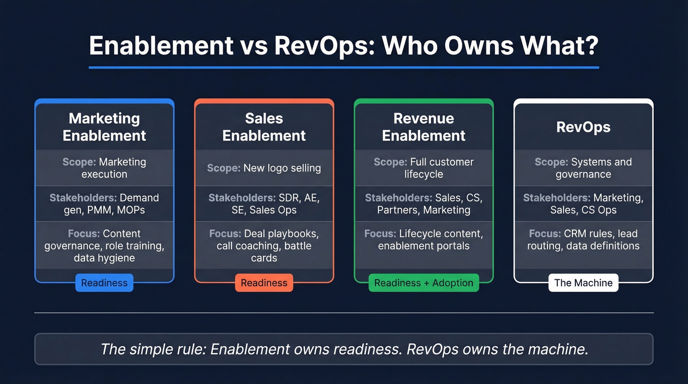 Comparison diagram of marketing, sales, revenue enablement and RevOps