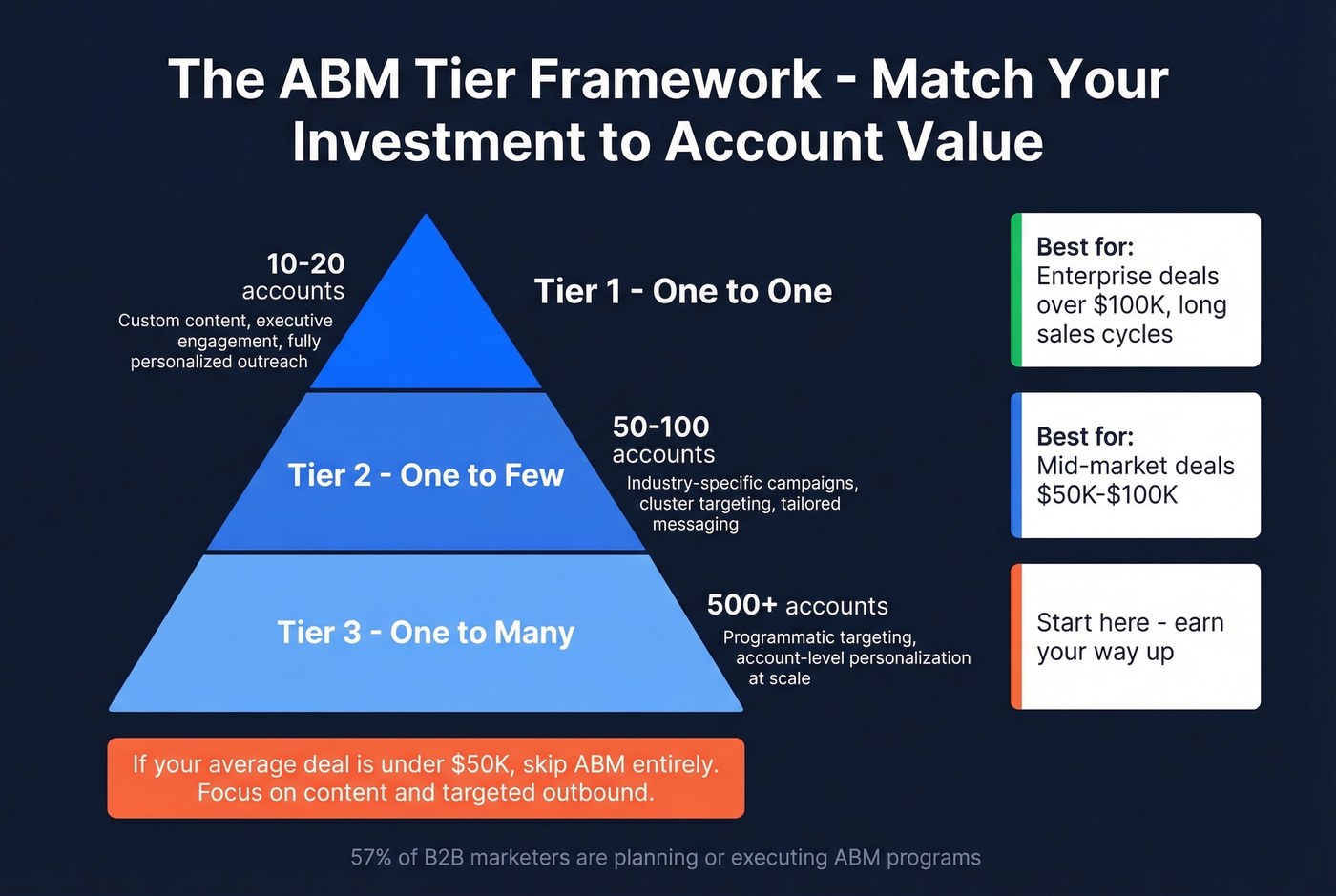 ABM three-tier pyramid with tactics and account counts