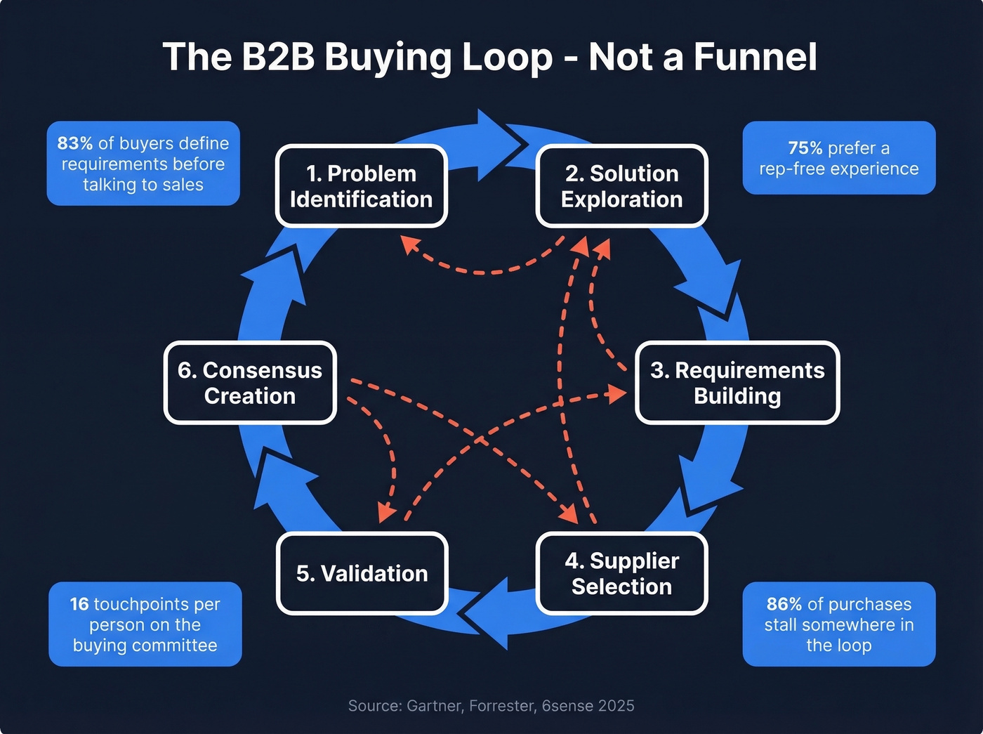 B2B buying loop with six buying jobs and key stats