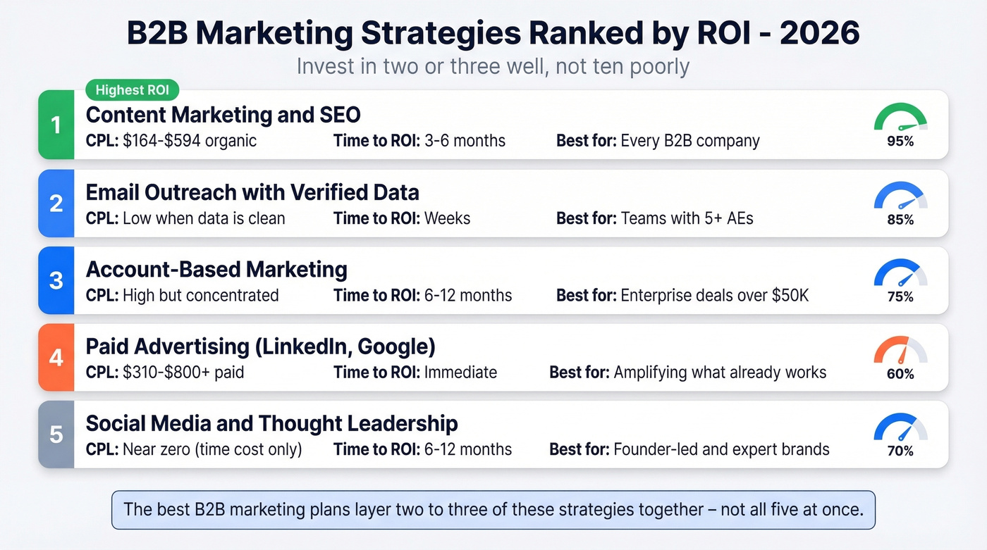 B2B marketing strategies ranked by ROI with key metrics