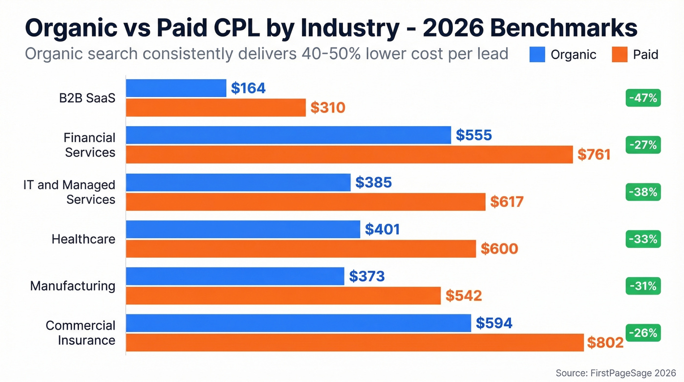 Organic vs paid CPL benchmarks across B2B industries