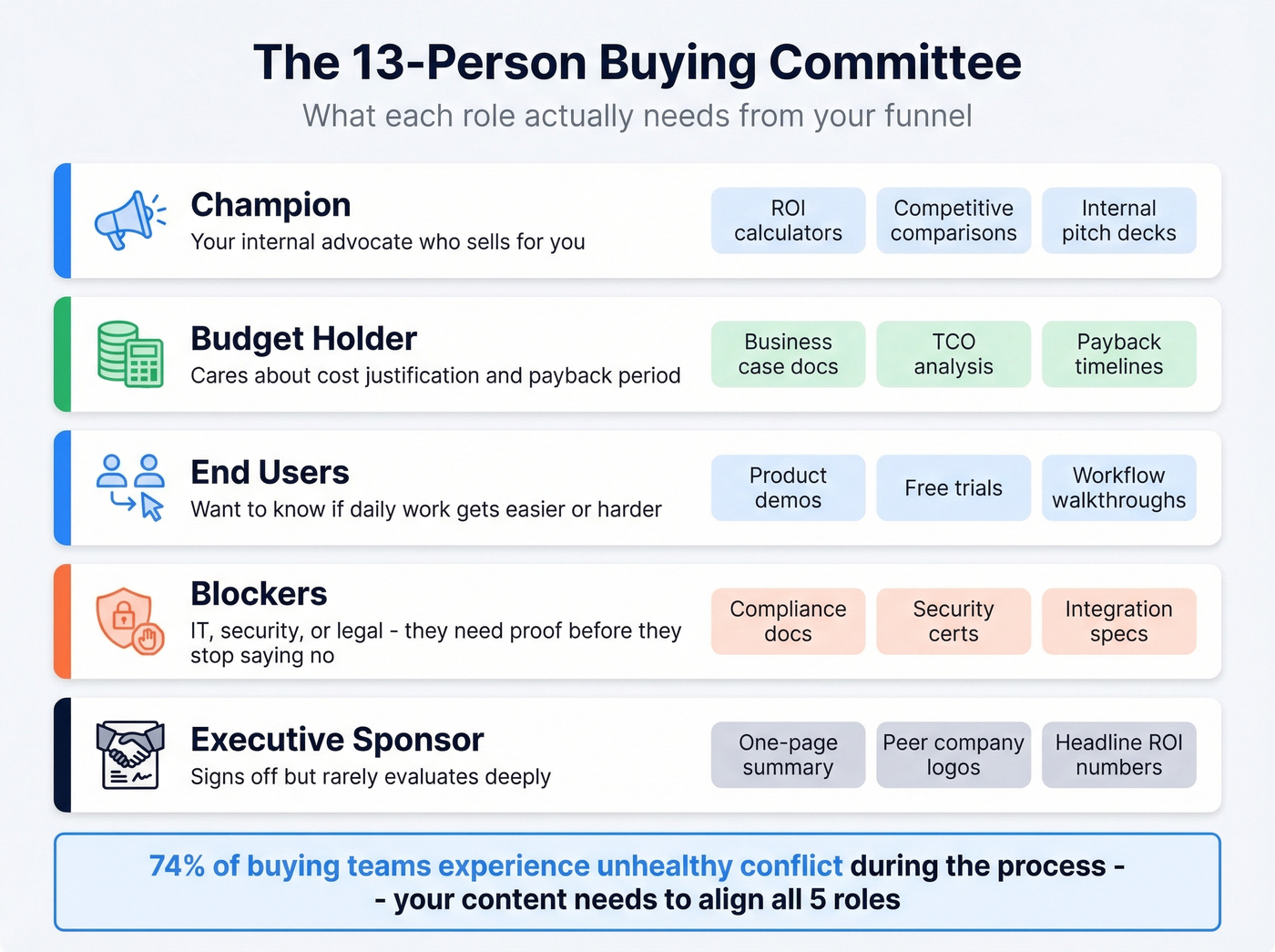 B2B buying committee roles and content needs