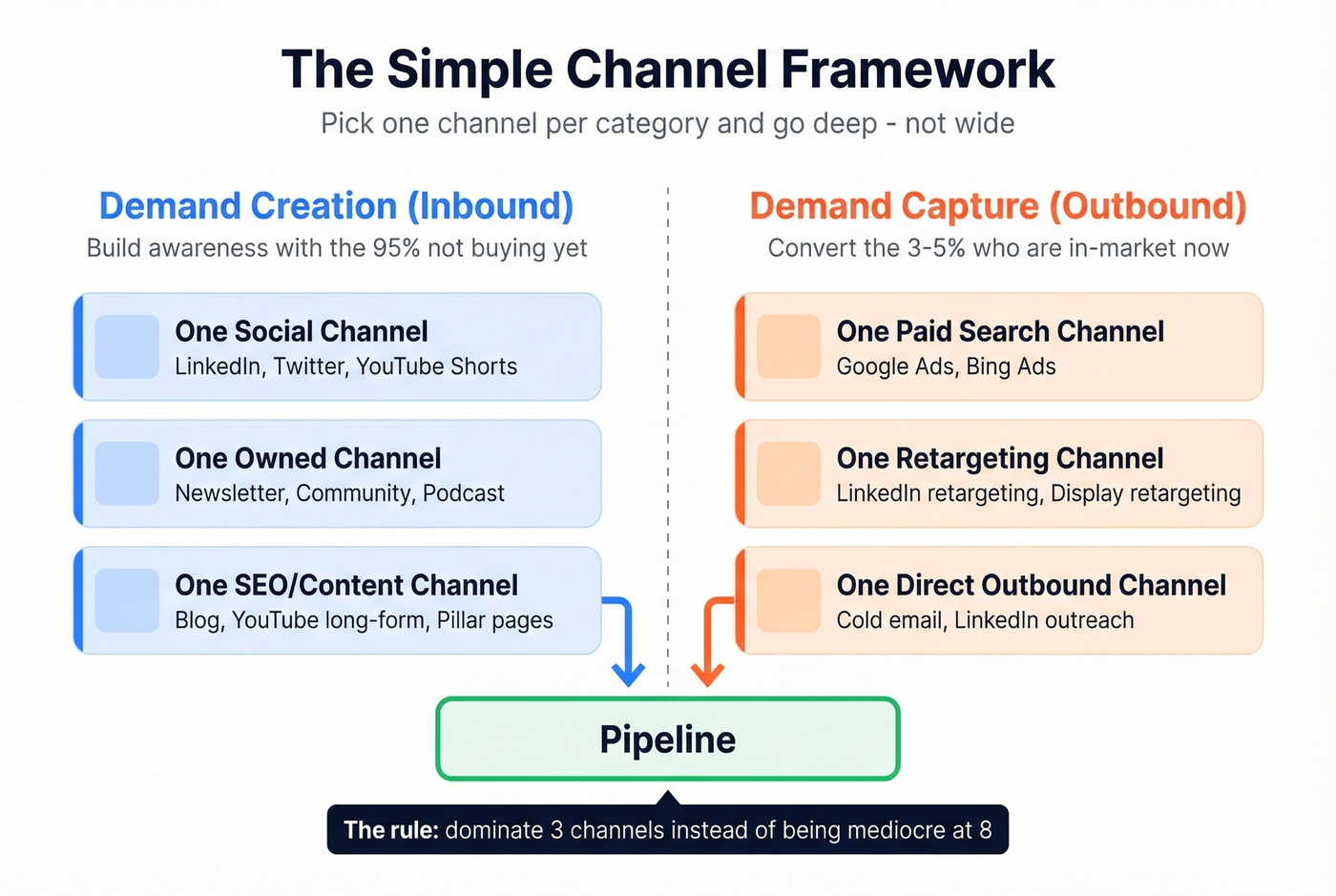 B2B funnel channel framework inbound and outbound