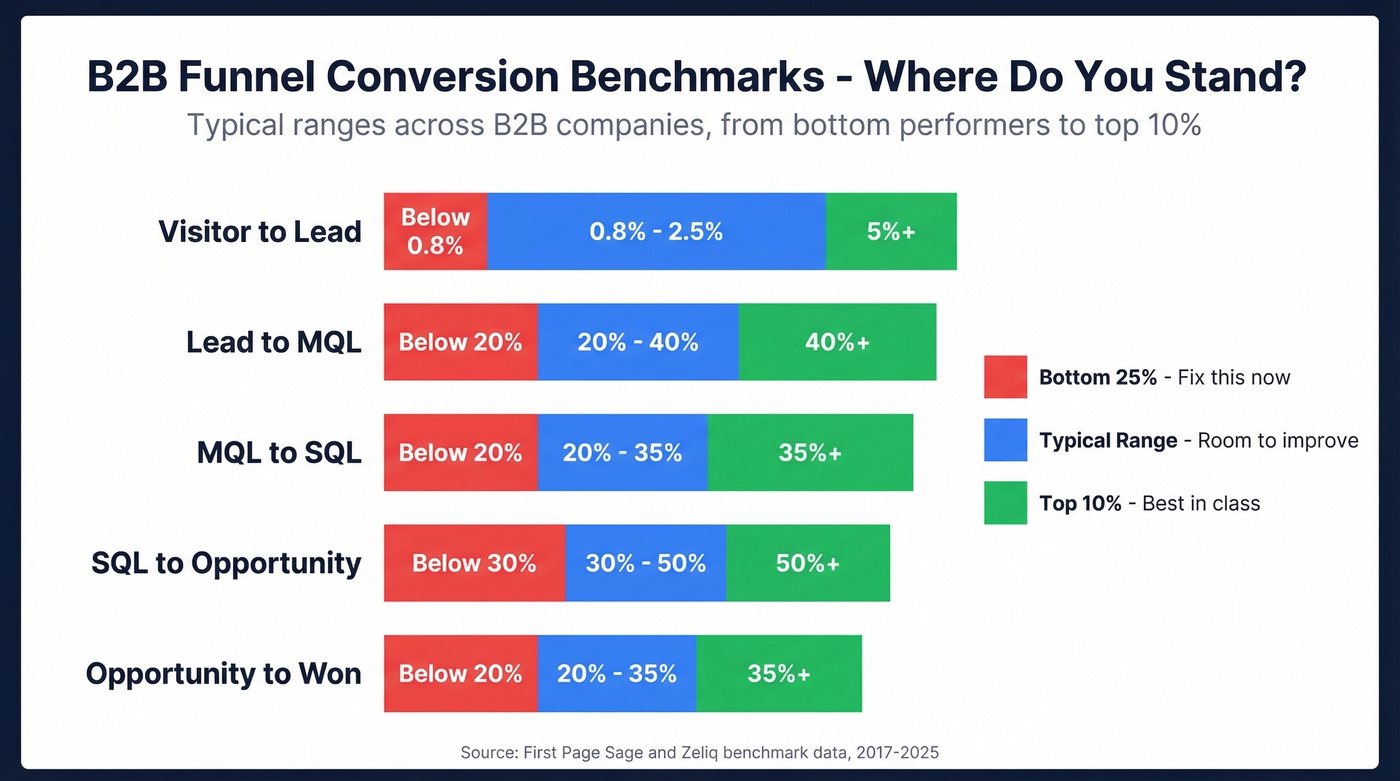 B2B funnel conversion benchmarks by performance tier