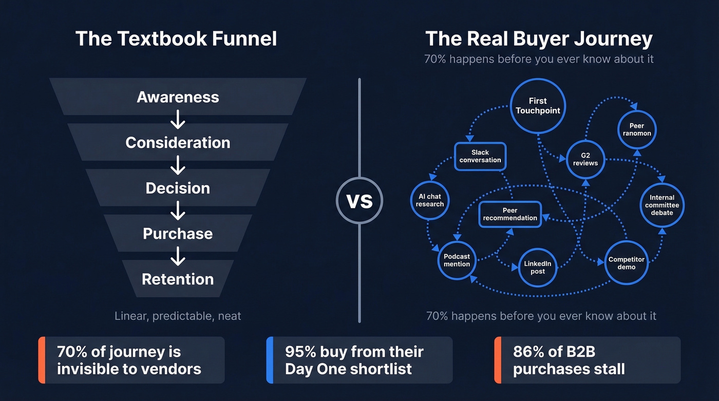 B2B buyer journey reality vs textbook funnel model