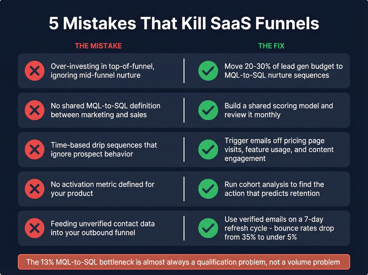 Five common SaaS funnel mistakes with fixes