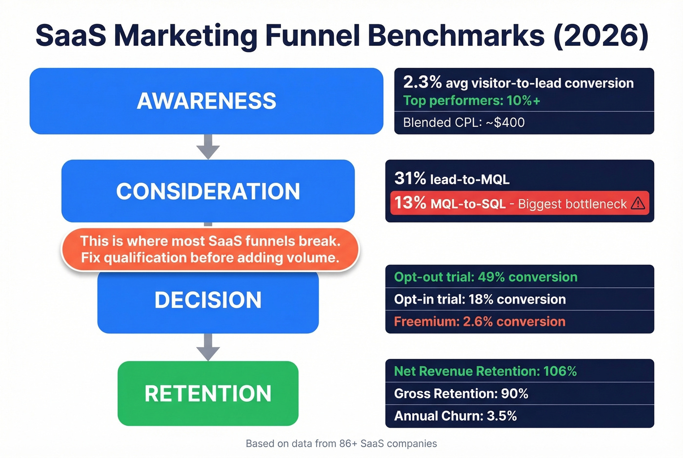 SaaS marketing funnel conversion benchmarks by stage