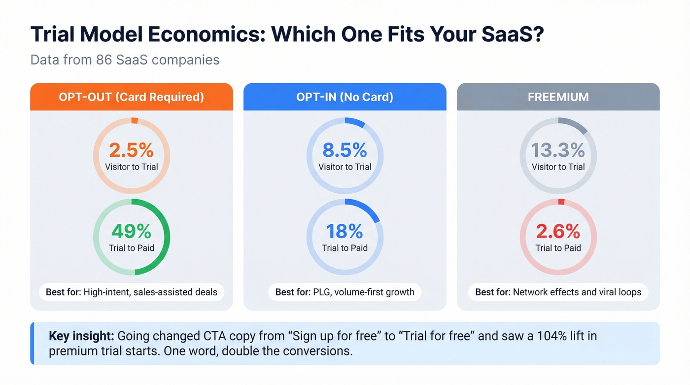 SaaS trial model conversion rates comparison chart
