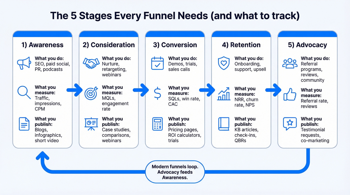 Five-stage funnel with KPIs and content examples