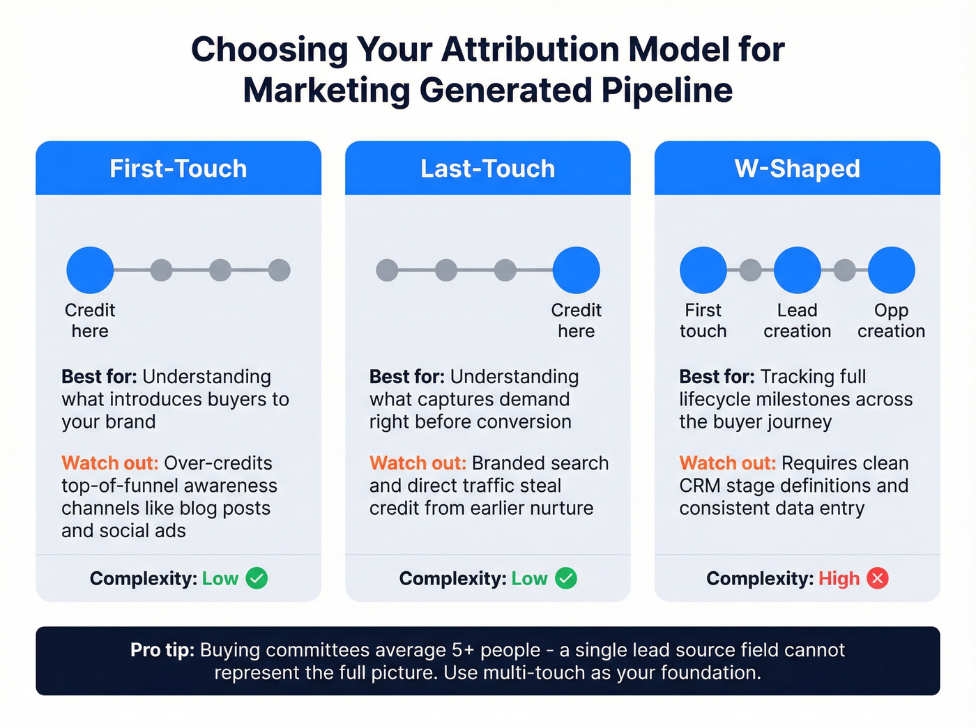 Attribution models comparison with use cases and tradeoffs