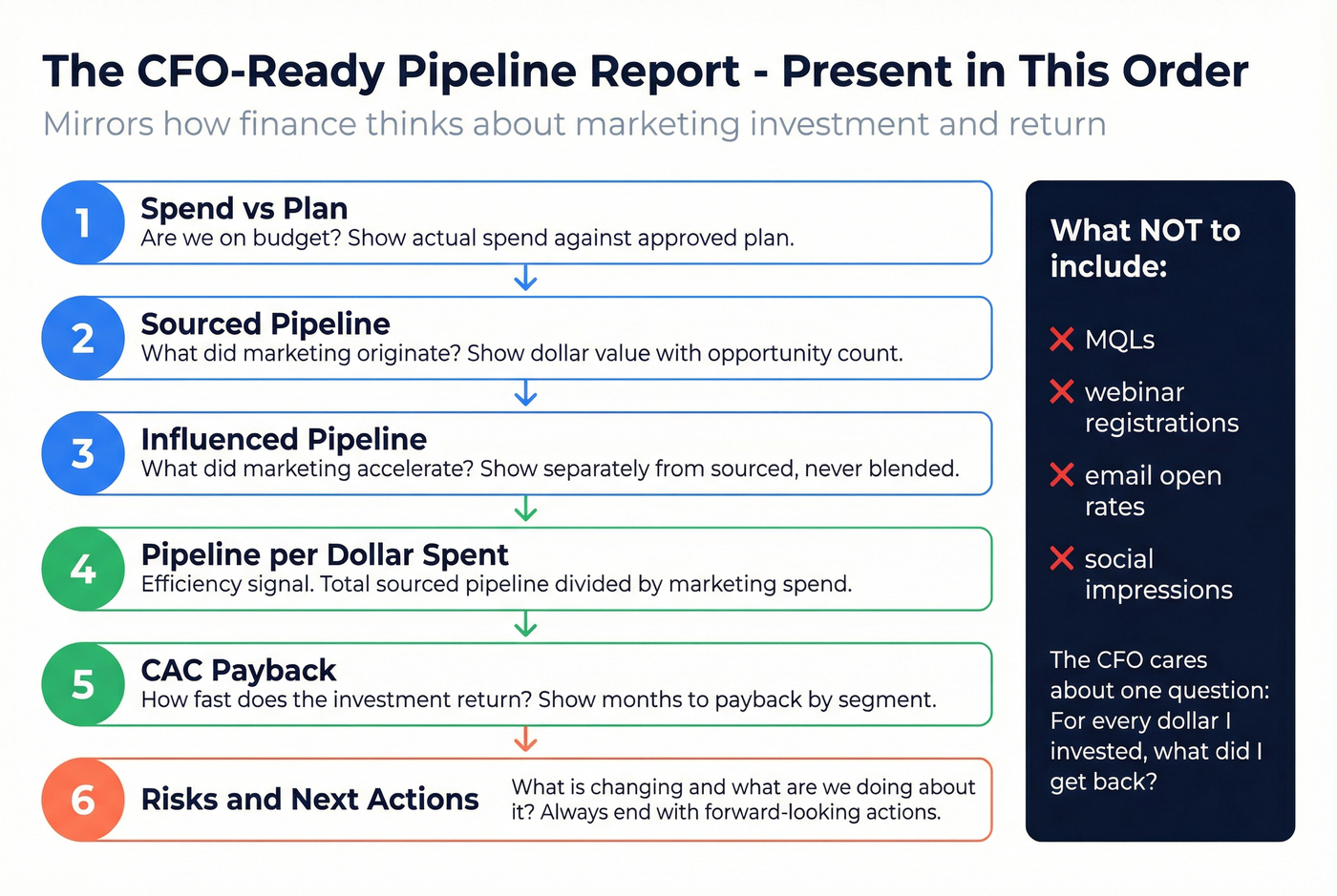 CFO-ready exec KPI reporting stack in order
