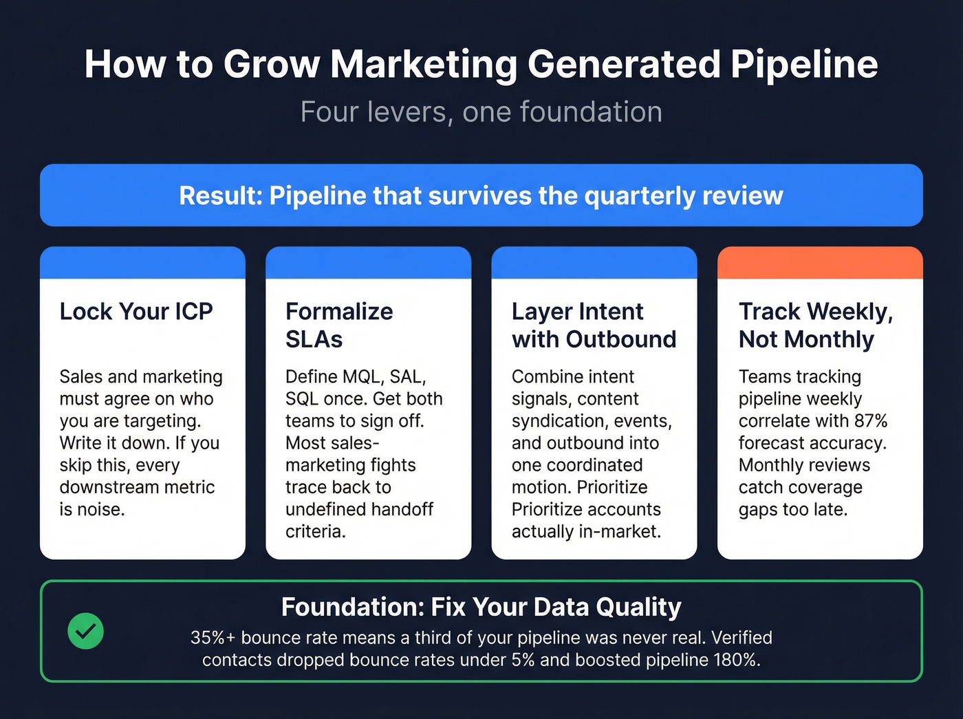 Four levers to grow marketing pipeline with data quality foundation