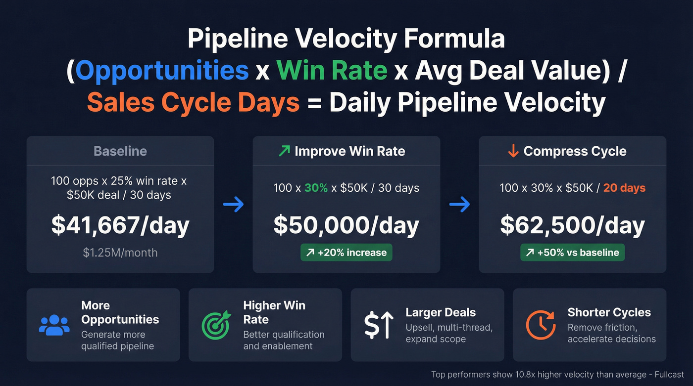 Pipeline velocity formula with worked example and levers