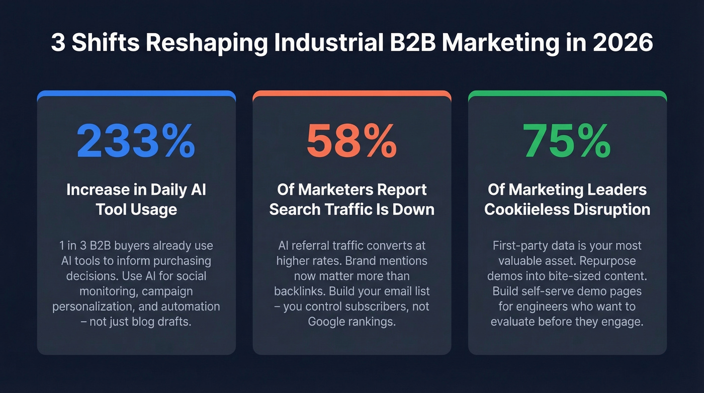 Three key shifts reshaping industrial B2B marketing in 2026