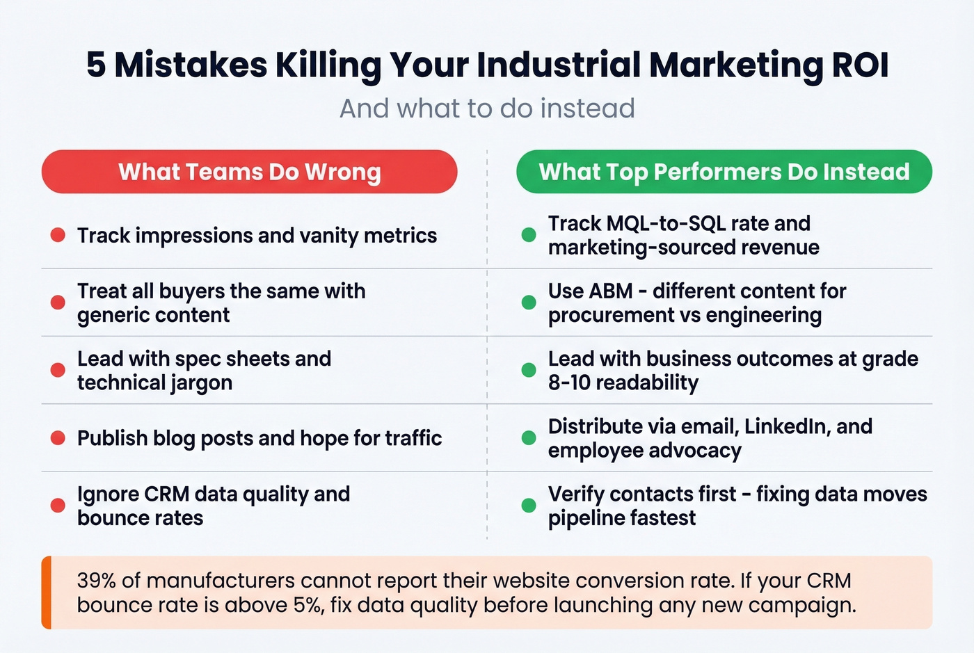 Five common industrial marketing mistakes with fixes