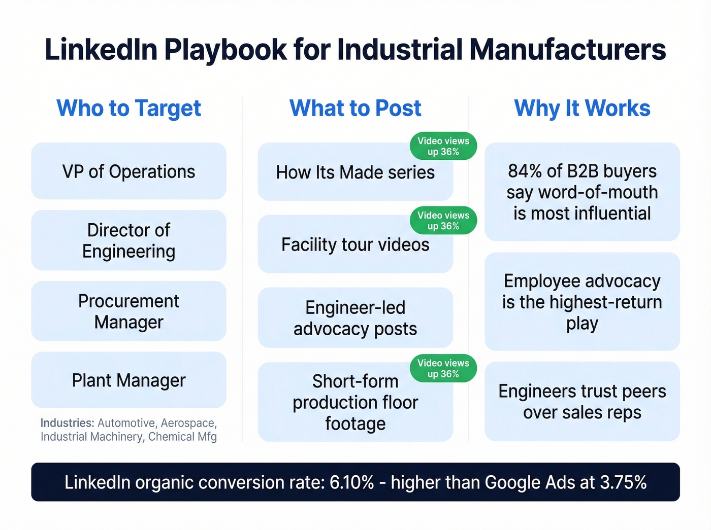 LinkedIn strategy framework for industrial manufacturers