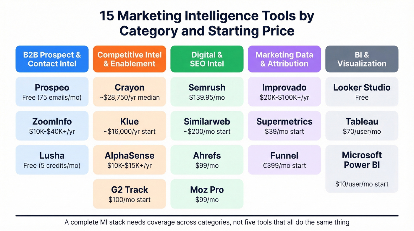 All 15 marketing intelligence tools mapped by category and price