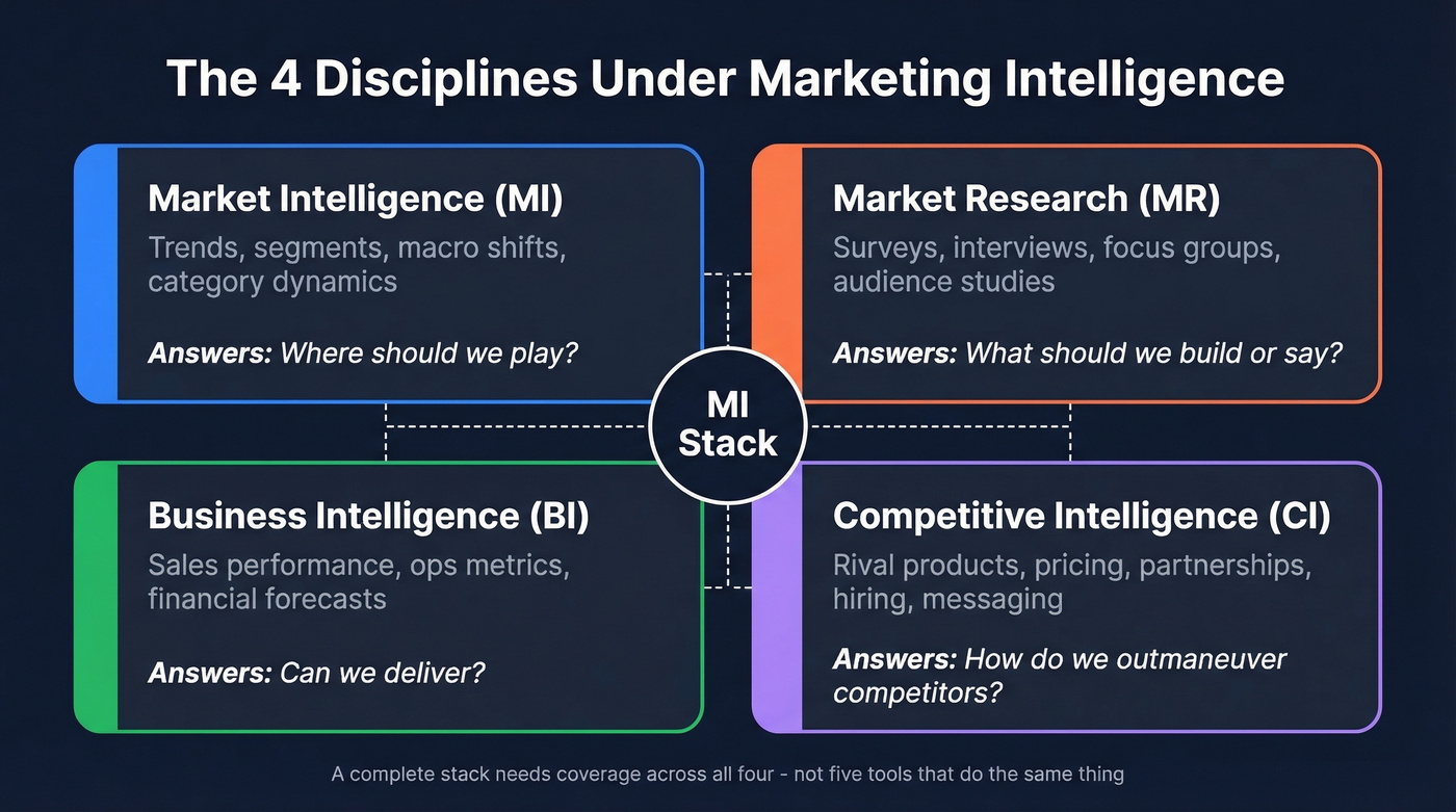 Four disciplines under the marketing intelligence umbrella
