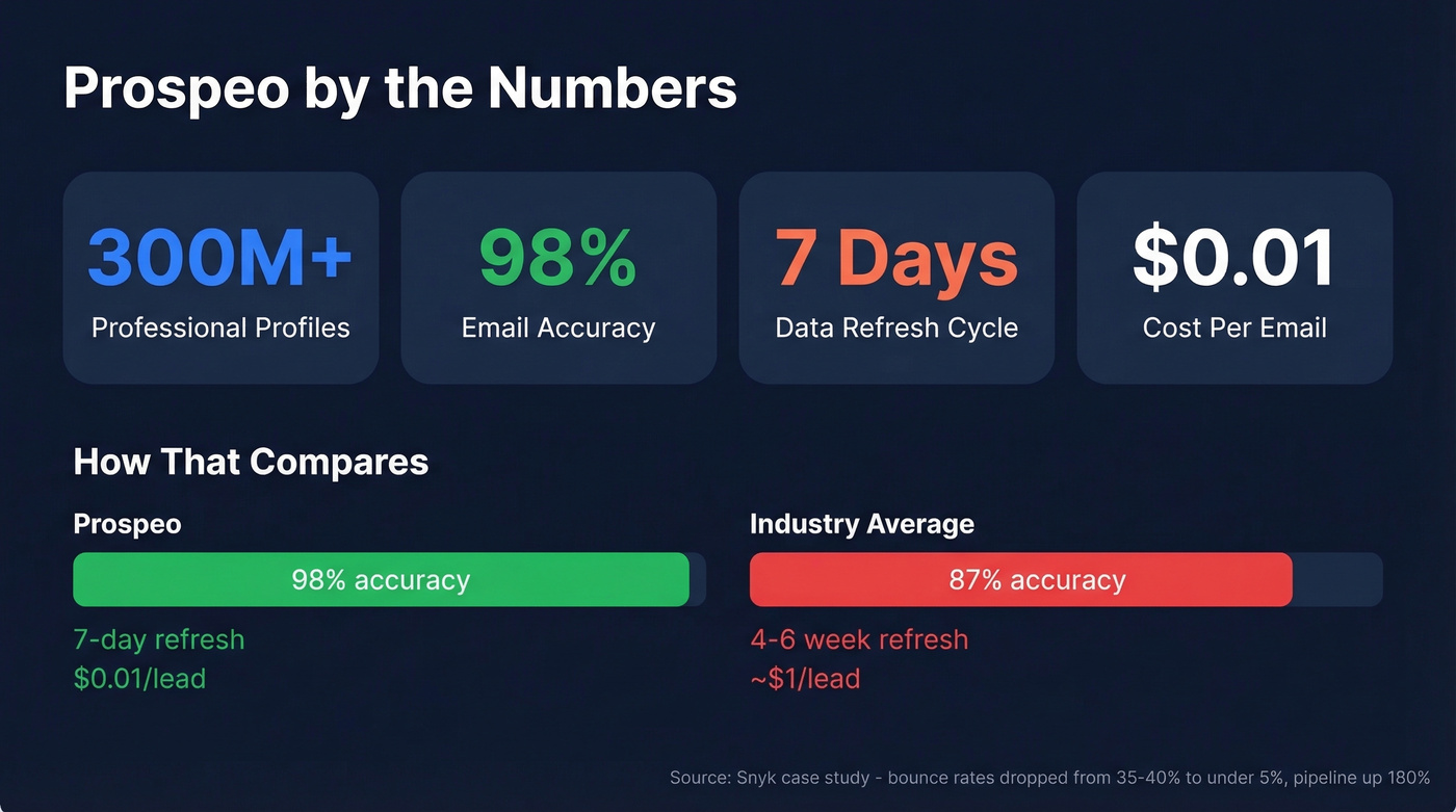 Prospeo key stats and data accuracy comparison