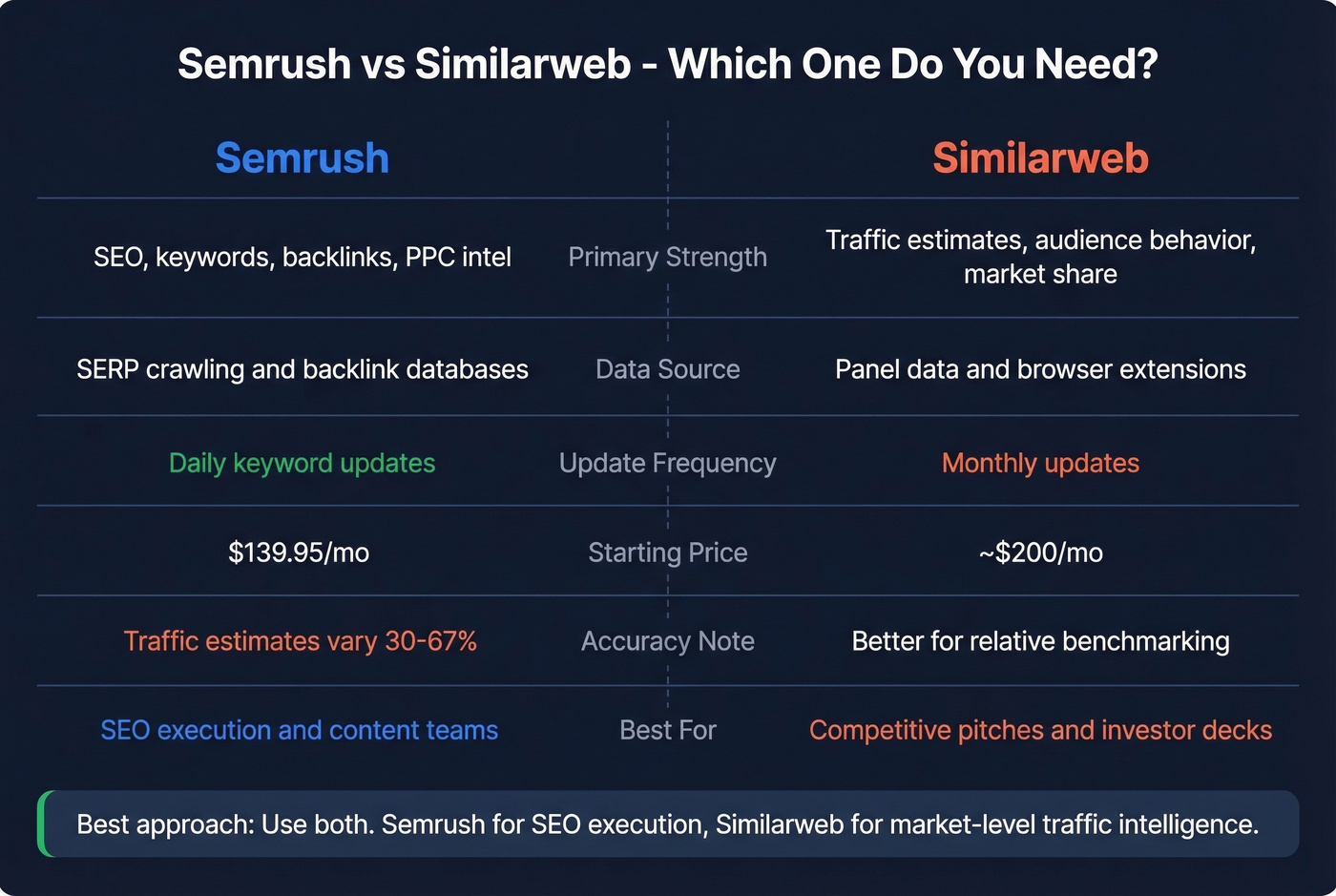 Semrush vs Similarweb head-to-head comparison