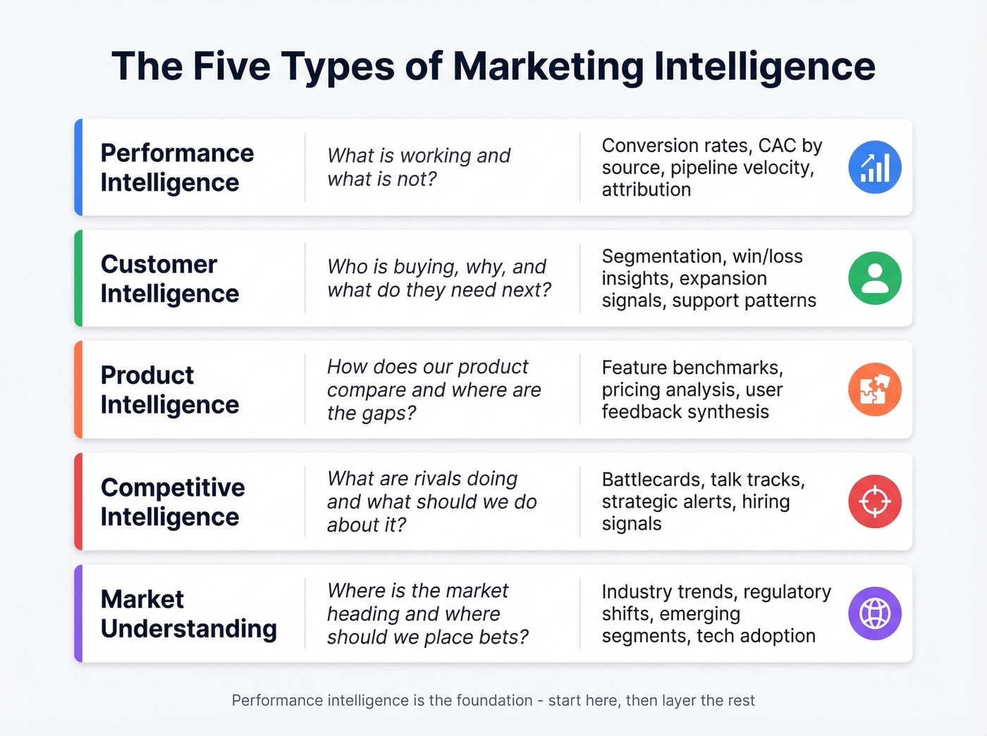Five types of marketing intelligence with key questions each answers