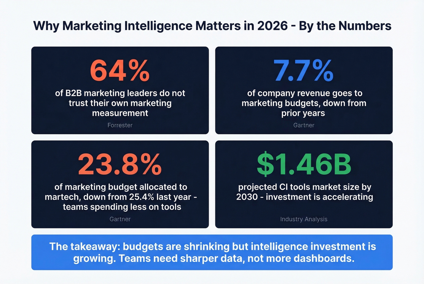 Key 2026 marketing intelligence statistics and budget data