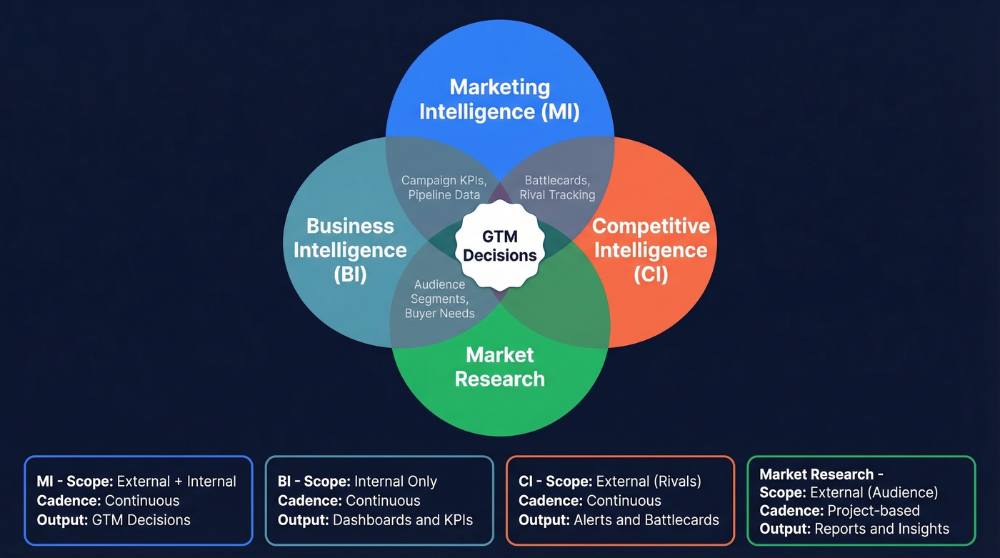 Venn-style concept map showing MI, BI, CI, and Market Research relationships