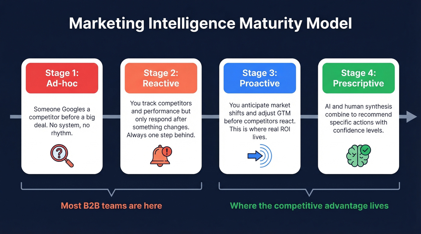 Four-stage MI maturity model from ad-hoc to prescriptive