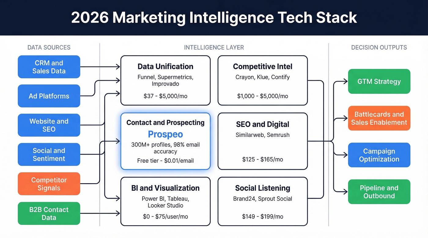 MI tech stack architecture showing tool categories and data flow
